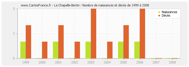 La Chapelle-Bertin : Nombre de naissances et décès de 1999 à 2008